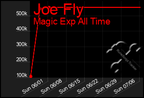 Total Graph of Joe Fly