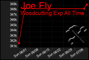 Total Graph of Joe Fly