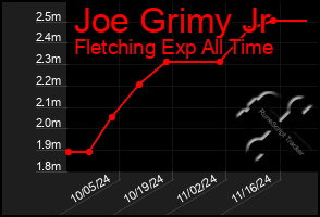 Total Graph of Joe Grimy Jr