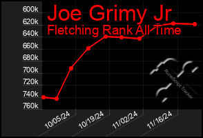 Total Graph of Joe Grimy Jr