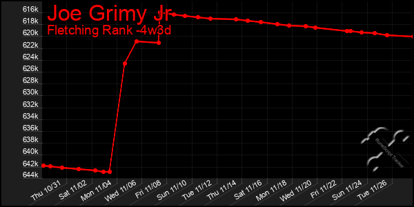 Last 31 Days Graph of Joe Grimy Jr