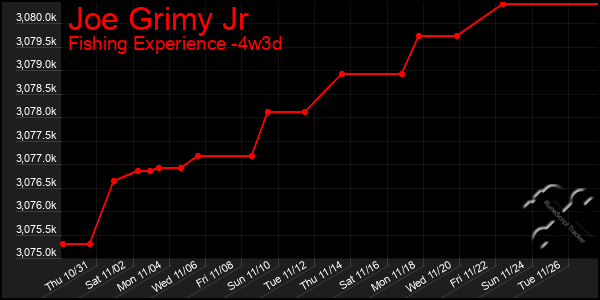 Last 31 Days Graph of Joe Grimy Jr