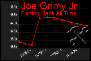 Total Graph of Joe Grimy Jr