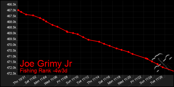 Last 31 Days Graph of Joe Grimy Jr