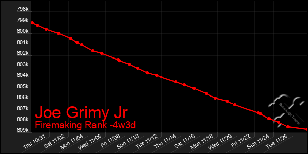 Last 31 Days Graph of Joe Grimy Jr