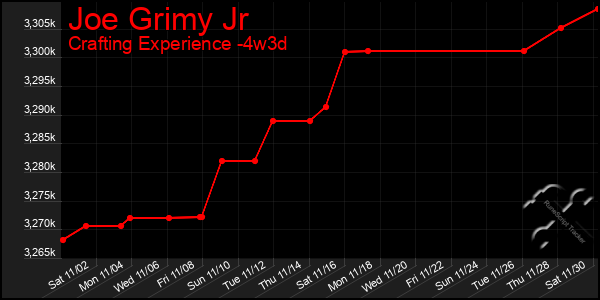 Last 31 Days Graph of Joe Grimy Jr