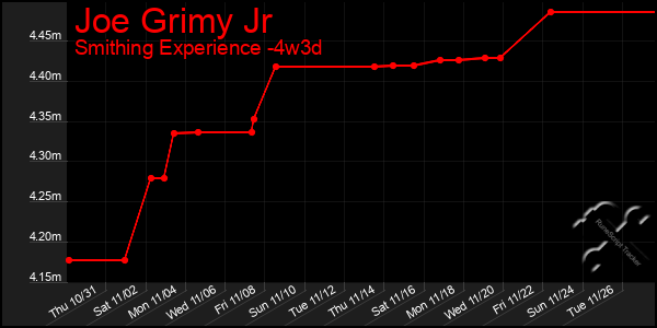 Last 31 Days Graph of Joe Grimy Jr