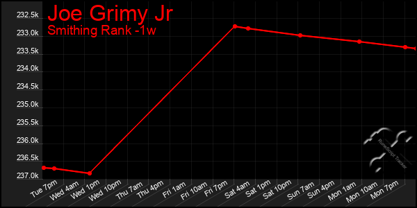 Last 7 Days Graph of Joe Grimy Jr