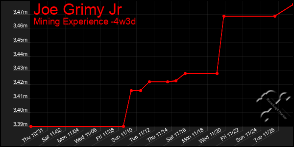 Last 31 Days Graph of Joe Grimy Jr