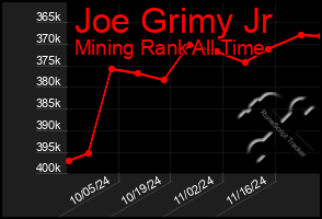 Total Graph of Joe Grimy Jr