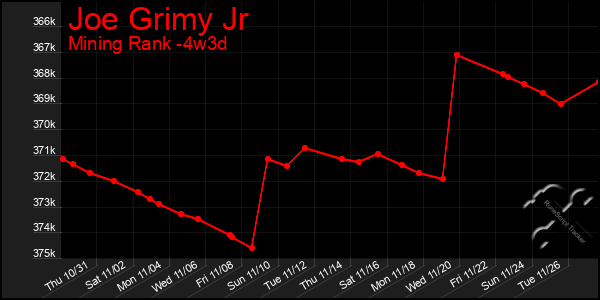 Last 31 Days Graph of Joe Grimy Jr