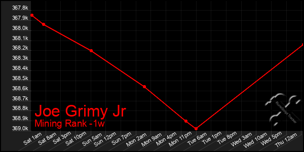 Last 7 Days Graph of Joe Grimy Jr