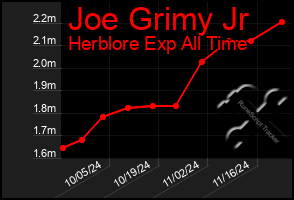 Total Graph of Joe Grimy Jr