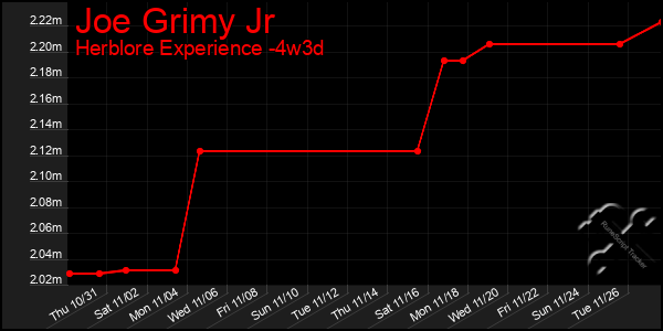 Last 31 Days Graph of Joe Grimy Jr