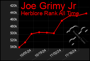 Total Graph of Joe Grimy Jr