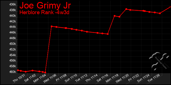 Last 31 Days Graph of Joe Grimy Jr