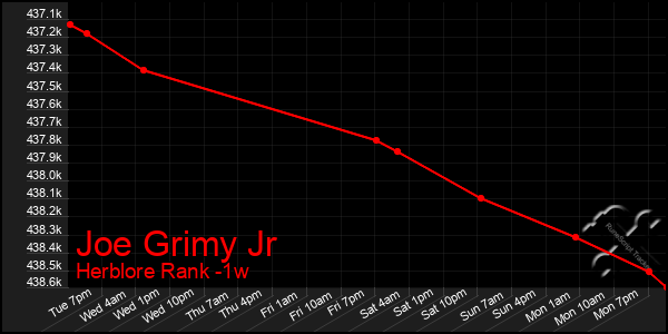 Last 7 Days Graph of Joe Grimy Jr