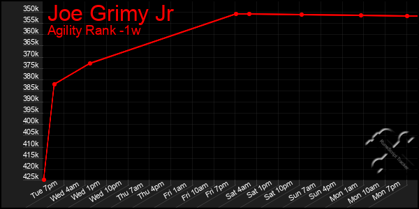 Last 7 Days Graph of Joe Grimy Jr