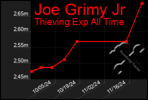 Total Graph of Joe Grimy Jr