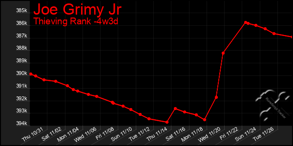 Last 31 Days Graph of Joe Grimy Jr