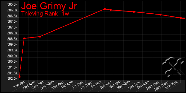 Last 7 Days Graph of Joe Grimy Jr