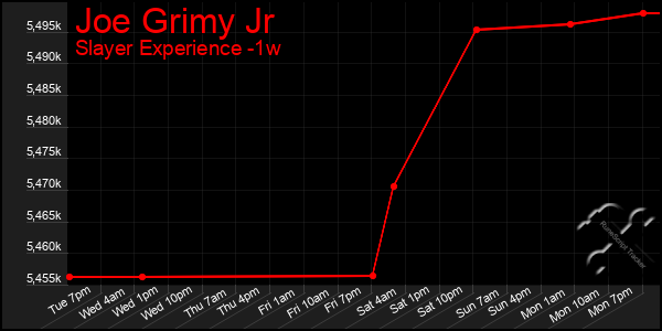 Last 7 Days Graph of Joe Grimy Jr