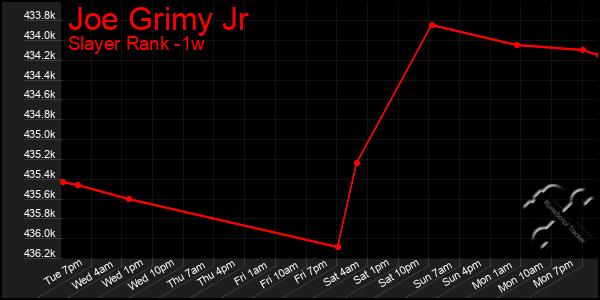 Last 7 Days Graph of Joe Grimy Jr