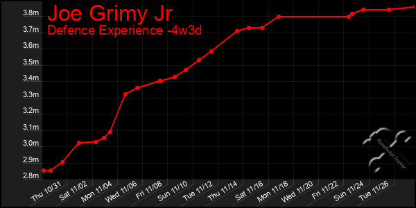 Last 31 Days Graph of Joe Grimy Jr