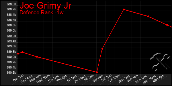 Last 7 Days Graph of Joe Grimy Jr