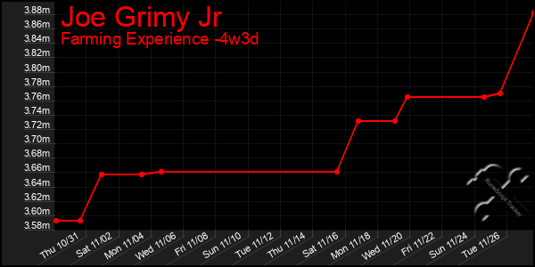 Last 31 Days Graph of Joe Grimy Jr