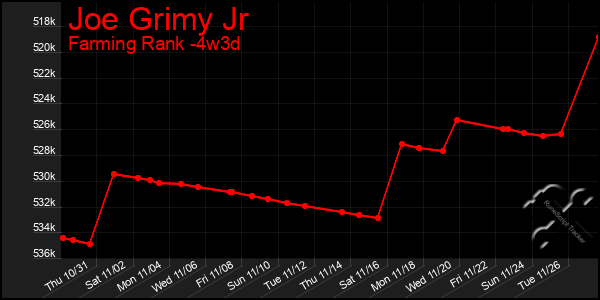 Last 31 Days Graph of Joe Grimy Jr