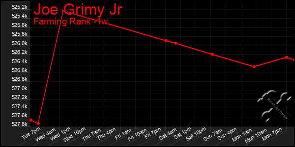 Last 7 Days Graph of Joe Grimy Jr