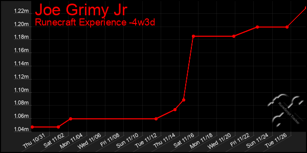 Last 31 Days Graph of Joe Grimy Jr