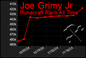 Total Graph of Joe Grimy Jr