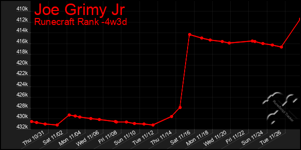 Last 31 Days Graph of Joe Grimy Jr