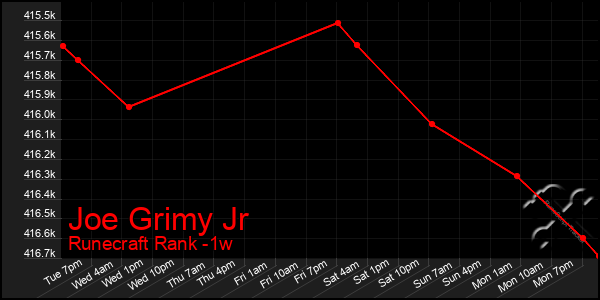 Last 7 Days Graph of Joe Grimy Jr