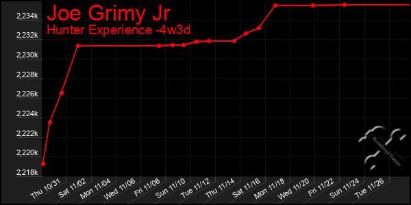 Last 31 Days Graph of Joe Grimy Jr