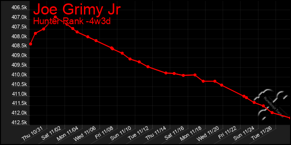 Last 31 Days Graph of Joe Grimy Jr