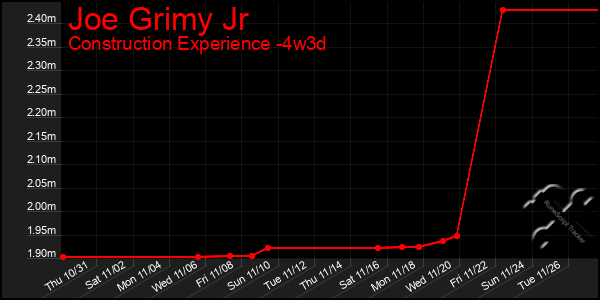 Last 31 Days Graph of Joe Grimy Jr