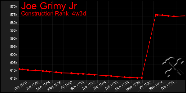 Last 31 Days Graph of Joe Grimy Jr