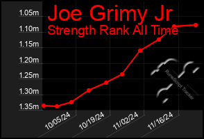 Total Graph of Joe Grimy Jr