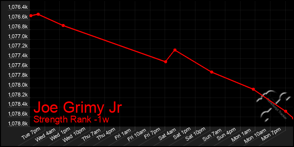 Last 7 Days Graph of Joe Grimy Jr