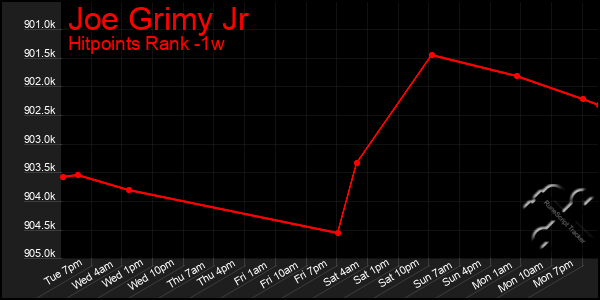 Last 7 Days Graph of Joe Grimy Jr