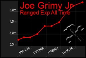 Total Graph of Joe Grimy Jr