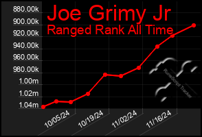 Total Graph of Joe Grimy Jr