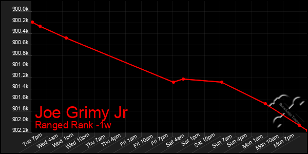 Last 7 Days Graph of Joe Grimy Jr