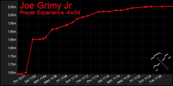 Last 31 Days Graph of Joe Grimy Jr