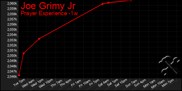 Last 7 Days Graph of Joe Grimy Jr