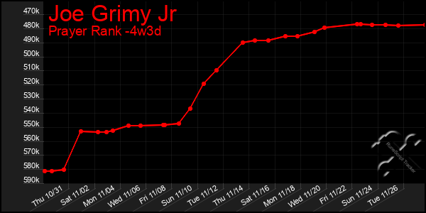 Last 31 Days Graph of Joe Grimy Jr