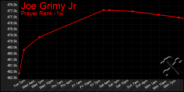 Last 7 Days Graph of Joe Grimy Jr